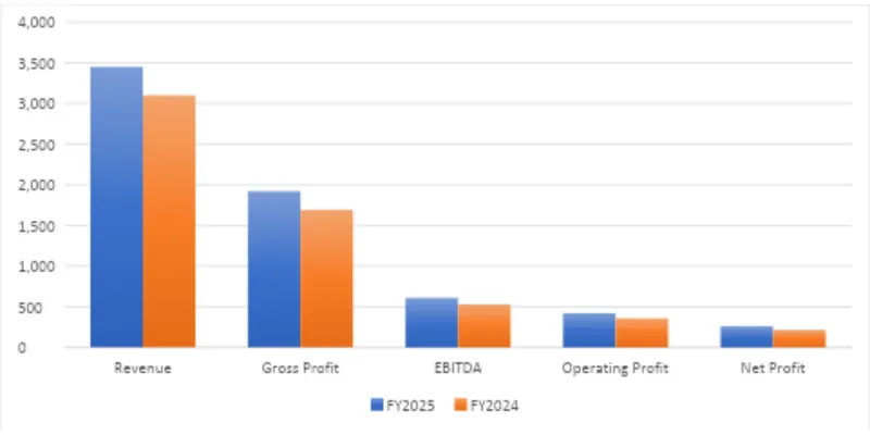 Financial Performance Analysis